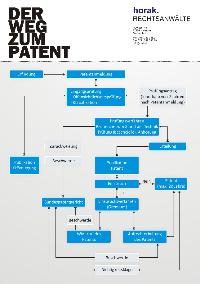 Der Weg zum Patent